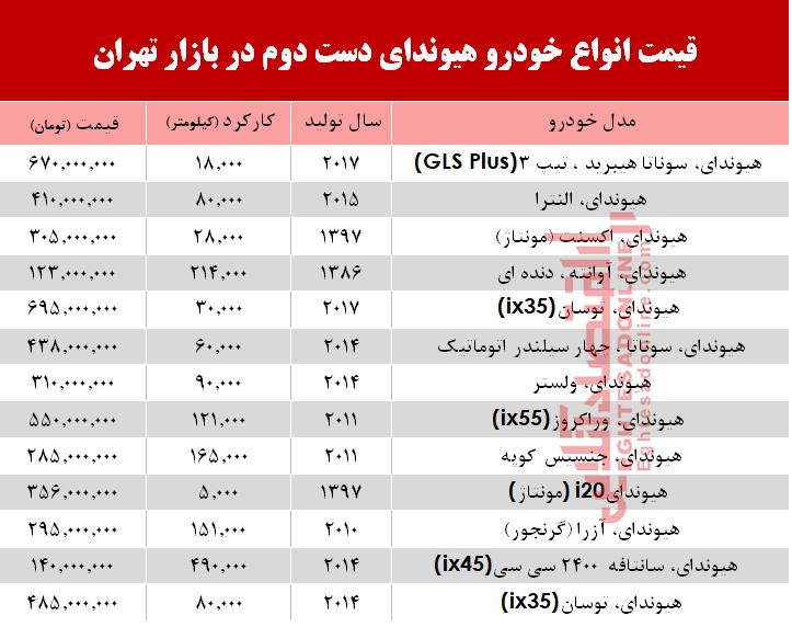 قیمت خودرو هیوندای دست دوم در بازار تهران +جدول