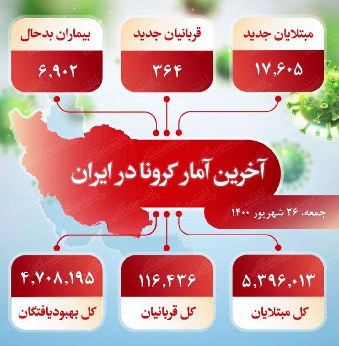 آخرین آمار کرونا در ایران (۱۴۰۰/۶/۲۸)