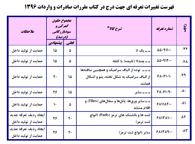 فهرست تغییرات تعرفه‌ای جهت درج در کتاب مقررات صادرات و واردات۱۳۹۶/ احتمال ۳برابر شدن تعرفه واردات دستگاه دیالیز!