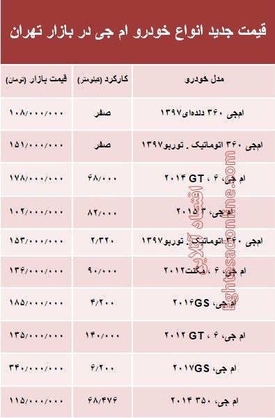 قیمت جدید انواع خودرو ام جی در بازار تهران +جدول