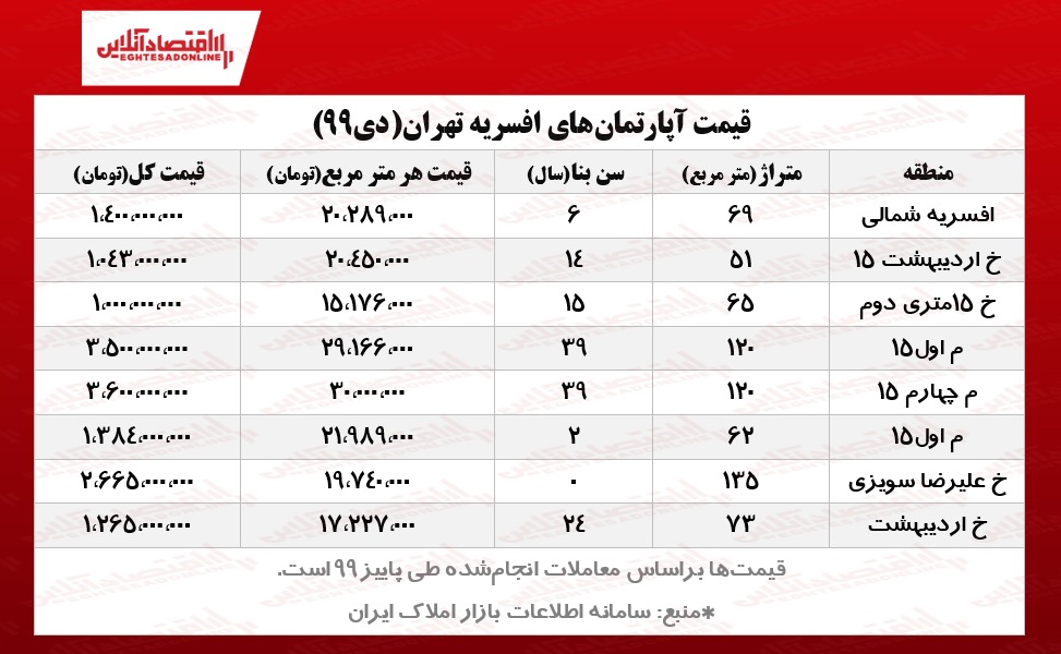 آپارتمان‌های افسریه تهران چند؟