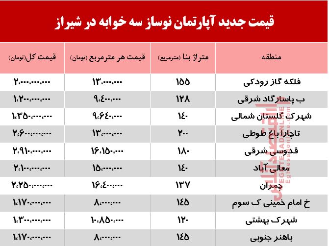 قیمت آپارتمان نوساز سه خوابه در شیراز +جدول