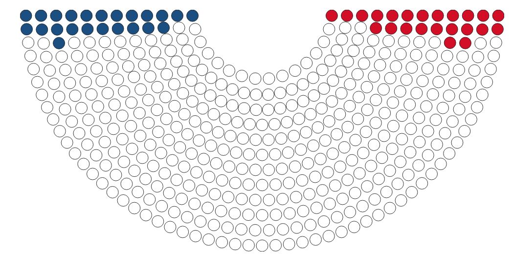 رقابت تنگاتنگ برای تصاحب اکثریت مجلس نمایندگان آمریکا
