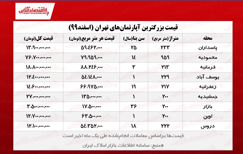 بزرگ‌ترین خانه‌های تهران چند؟ / معامله آپارتمان 76میلیاردی در محمودیه!