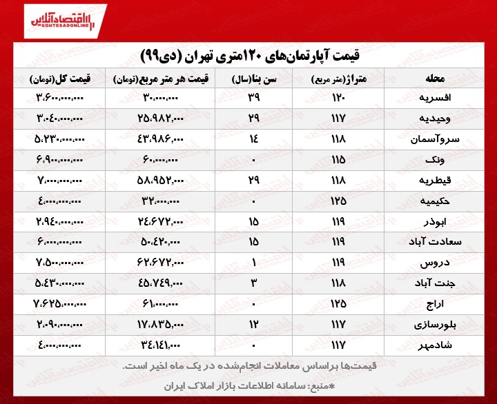 آپارتمان‌های ۱۲۰متری تهران چند؟
