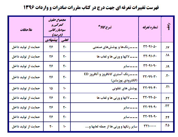 فهرست تغییرات تعرفه‌ای جهت درج در کتاب مقررات صادرات و واردات۱۳۹۶/ احتمال ۳برابر شدن تعرفه واردات دستگاه دیالیز!