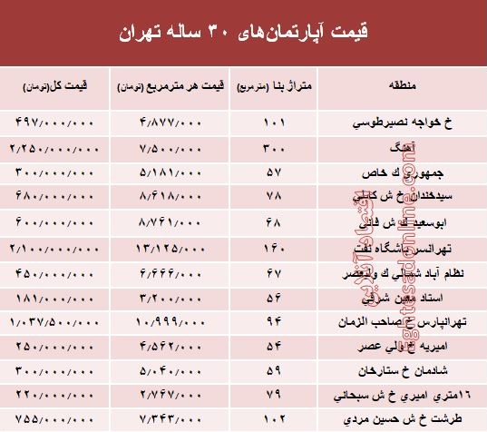 مظنه آپارتمان‌های ۳۰ ساله تهران +جدول