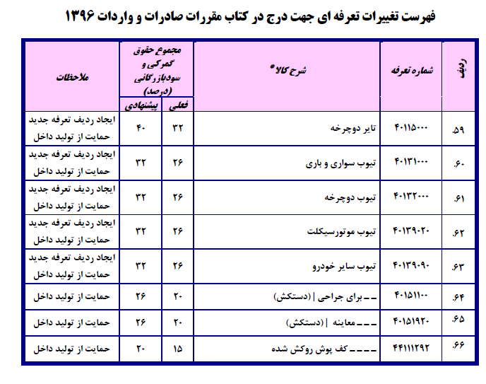 فهرست تغییرات تعرفه‌ای جهت درج در کتاب مقررات صادرات و واردات۱۳۹۶/ احتمال ۳برابر شدن تعرفه واردات دستگاه دیالیز!