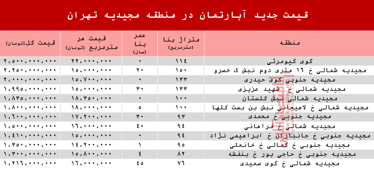قیمت آپارتمان در منطقه مجیدیه +جدول