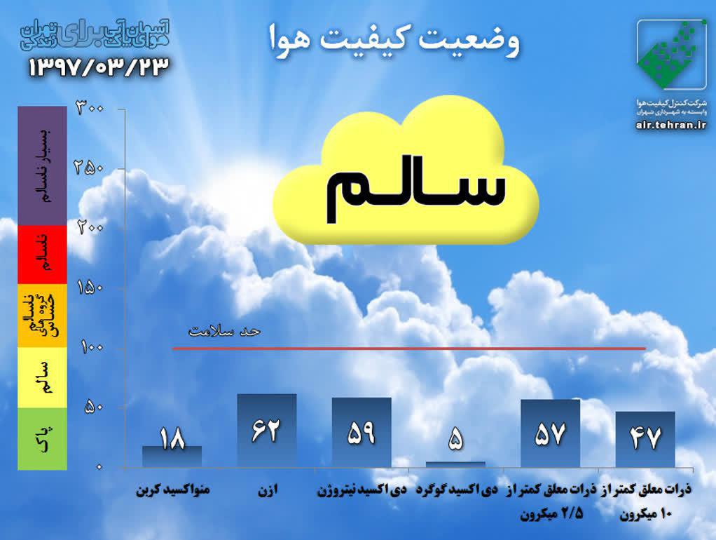 میانگین هوای تهران با شاخص ۶۲ در شرایط سالم