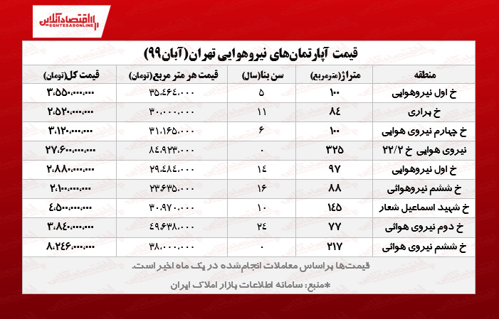 قیمت آپارتمان‌های محله نیروهوایی تهران