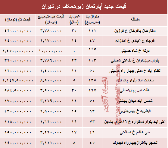 قیمت واحدهای مسکونی زیرهمکف در تهران؟ +جدول