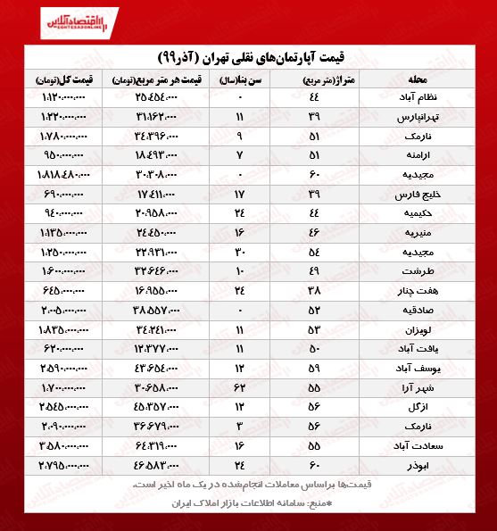 قیمت خانه های کوچک تهران! +جدول