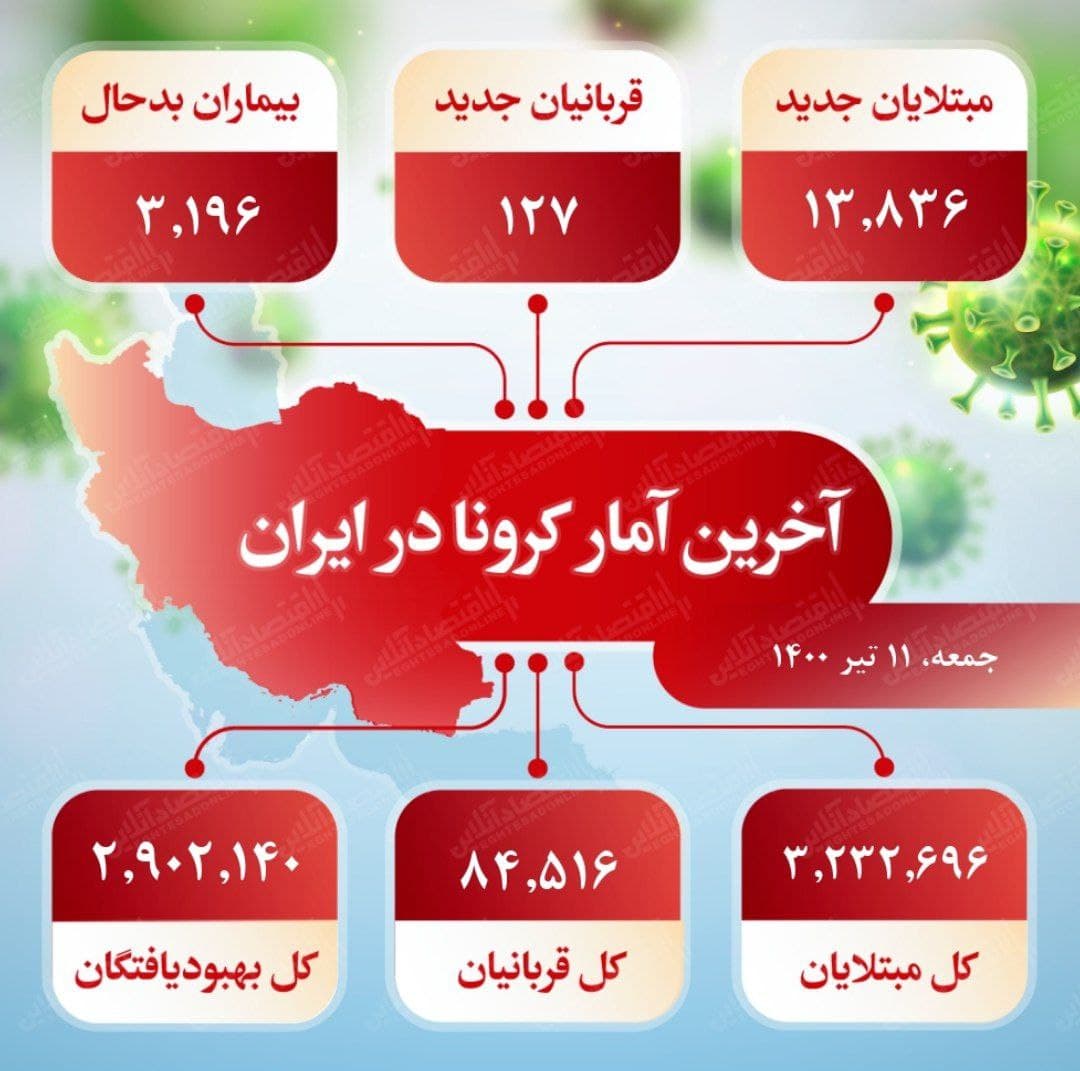 آخرین آمار کرونا در ایران (۱۴۰۰/۴/۱۱)