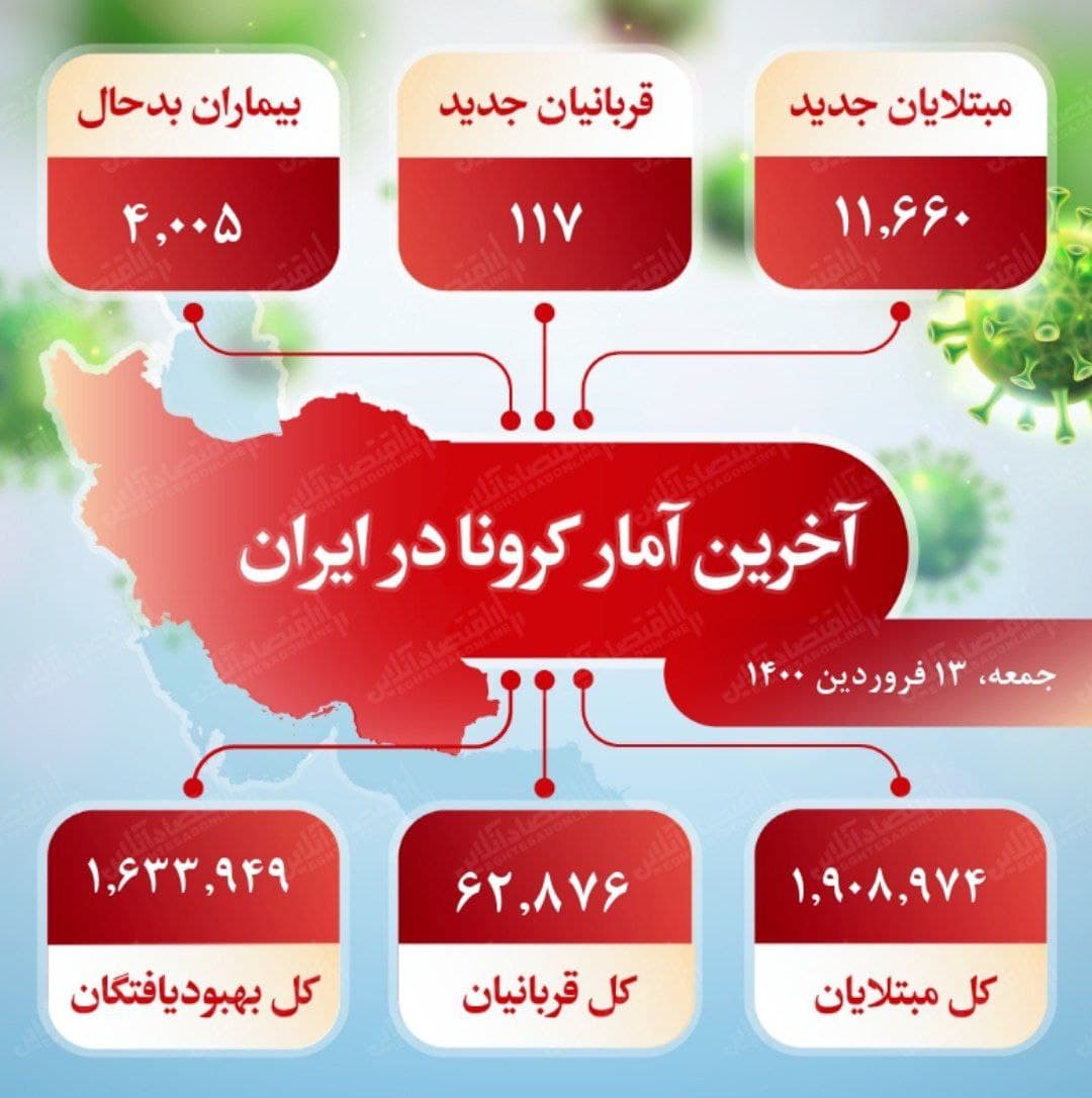آخرین آمار کرونا در ایران (۱۴۰۰/۱/۱۳) 