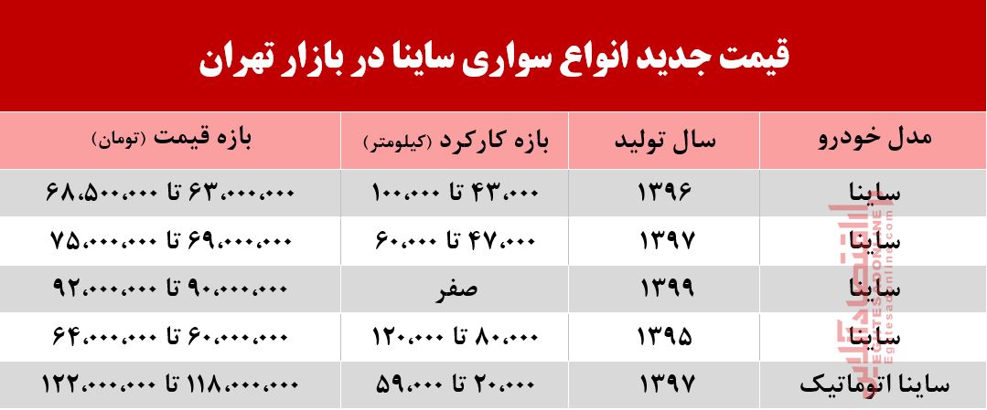 قیمت جدید انواع ساینا در بازار تهران +جدول