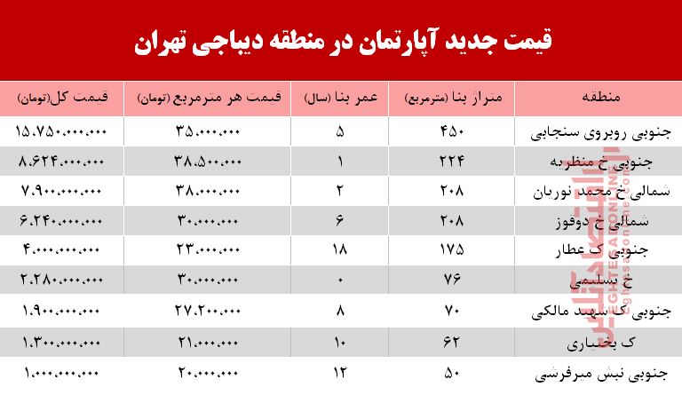 قیمت آپارتمان در دیباجی تهران +جدول
