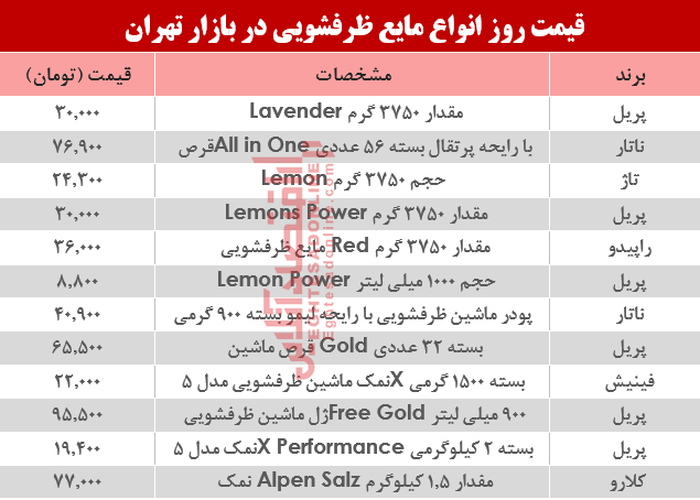 قیمت روز انواع مایع ظرفشویی در بازار تهران؟ +جدول
