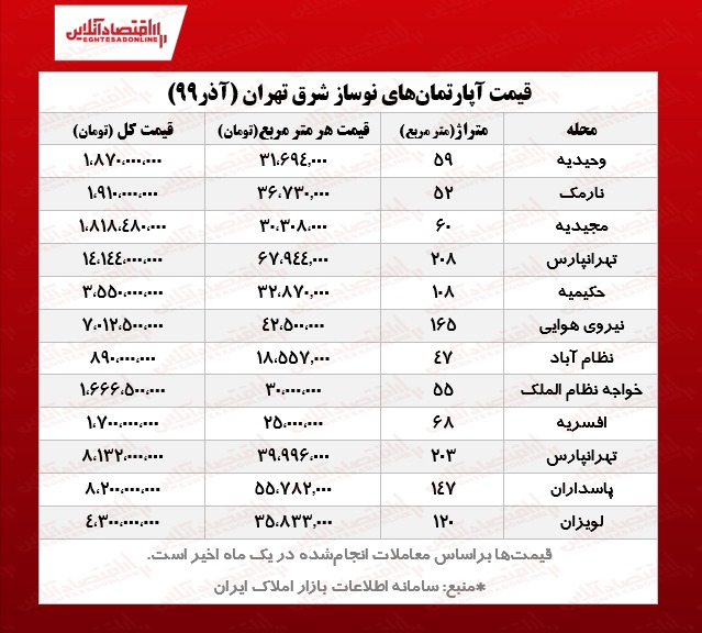 قیمت آپارتمان‌ نوساز در شرق تهران