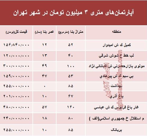 آپارتمان‌های متری ۳ میلیون تهران کجاست؟ +جدول
