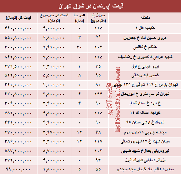نرخ جدید آپارتمان در شرق تهران؟ +جدول	