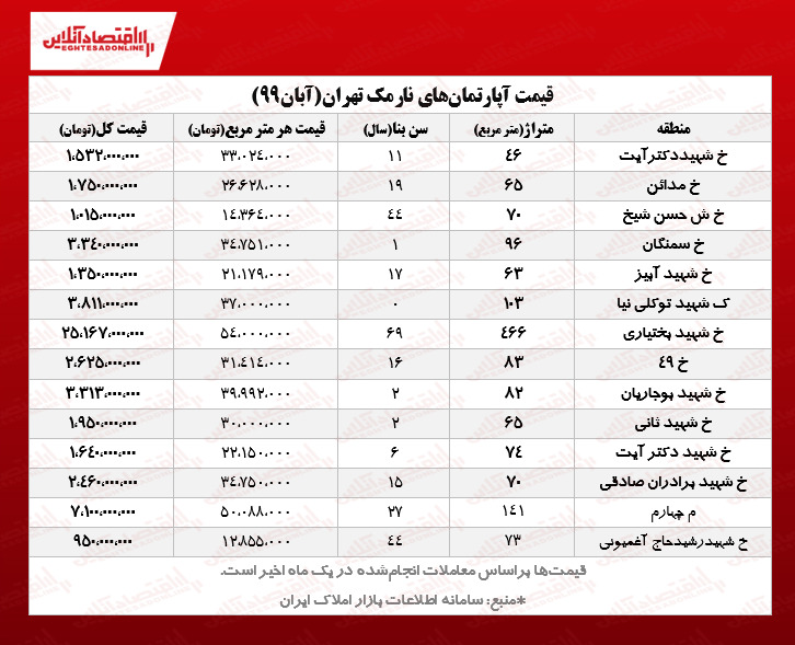 قیمت جدید آپارتمان‌های نارمک تهران/ معامله خانه ۲۵میلیارد تومانی در نارمک!