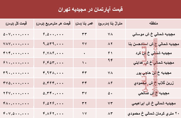 آپارتمان در مجیدیه تهران متری چند؟ +جدول