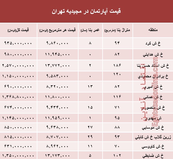 آپارتمان در مجیدیه تهران متری چند؟ +جدول 