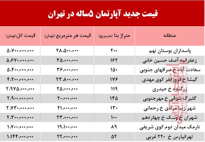 قیمت آپارتمان‌های 5ساله در شهر تهران +جدول