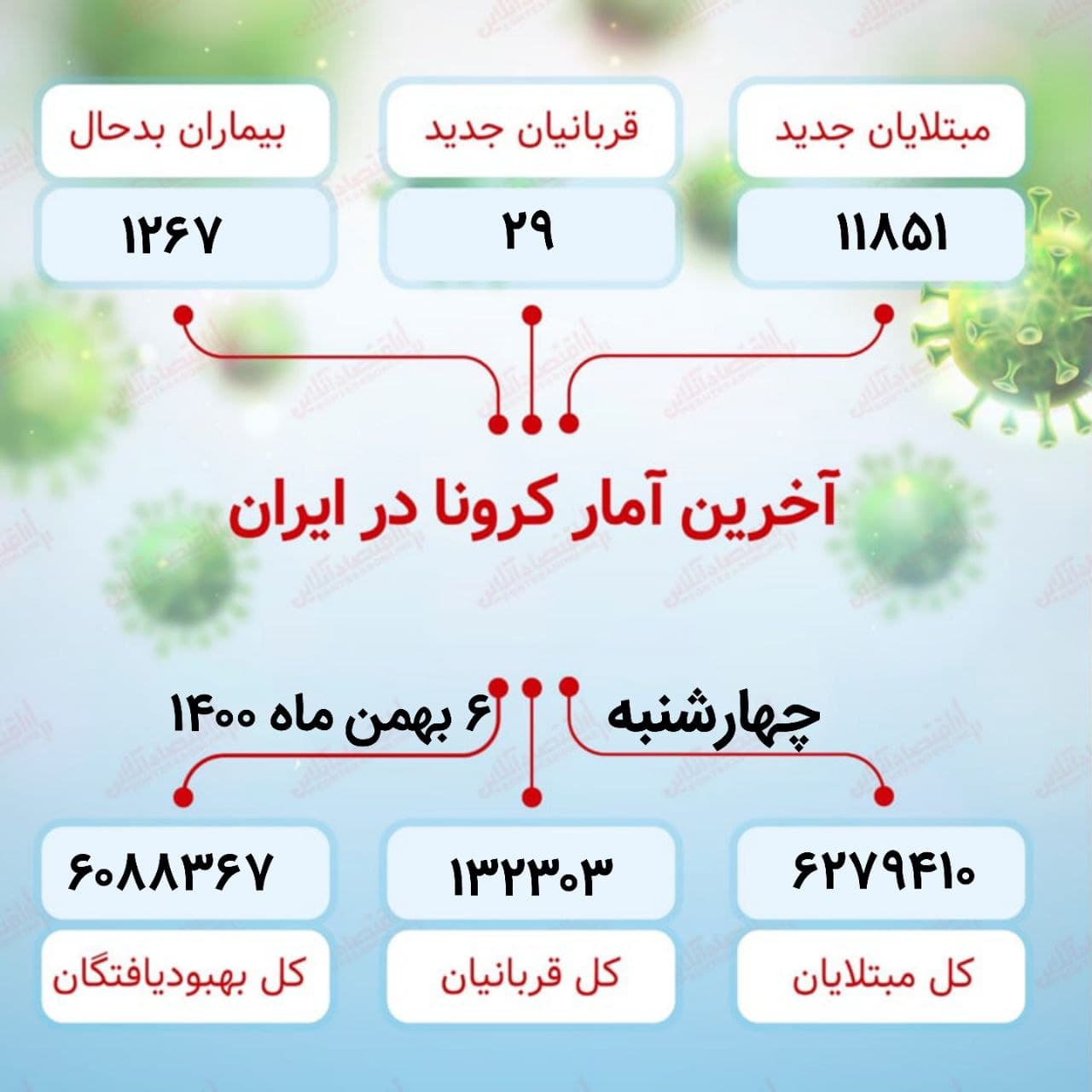آخرین آمار کرونا در ایران (۱۴۰۰/۱۱/۶)