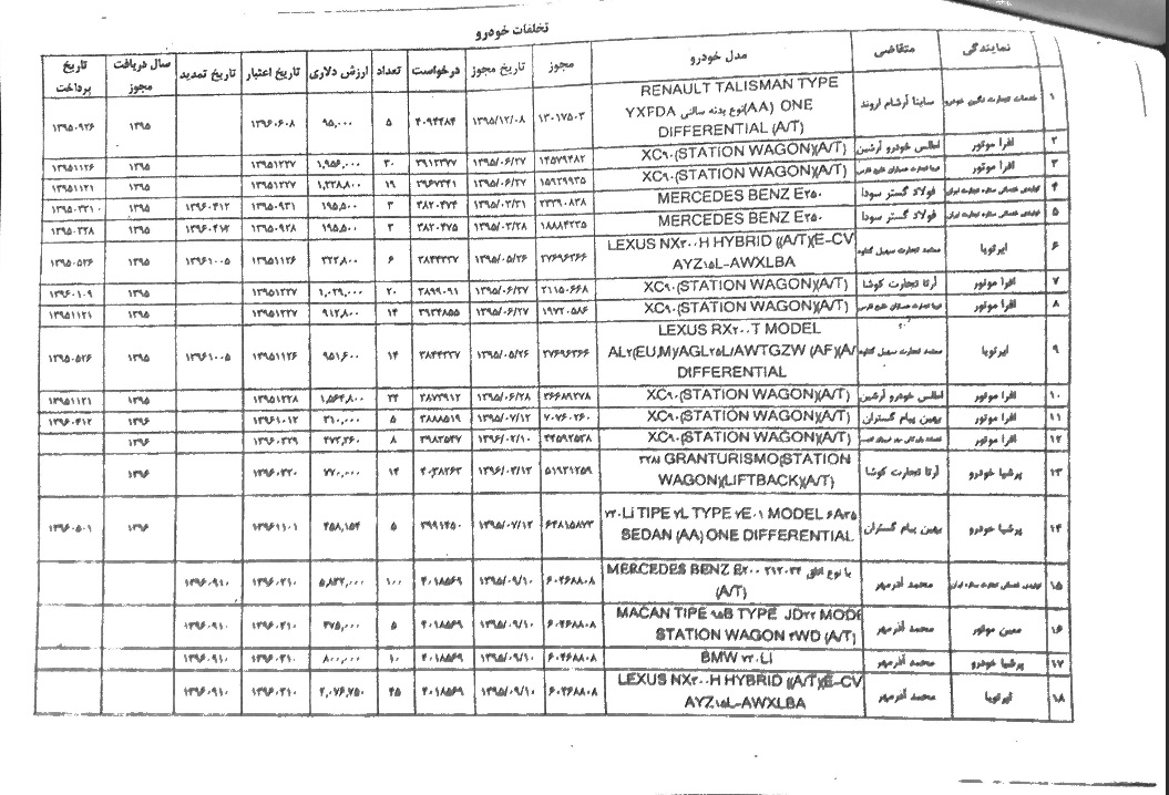 لیست متخلفان ثبت سفارش غیرقانونی خودرو +جزئیات لیست متخلفان ثبت سفارش غیرقانونی خودرو +جزئیات