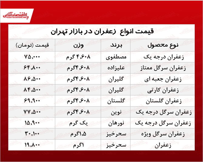 انواع زعفران در بازار تهران چند؟ +جدول