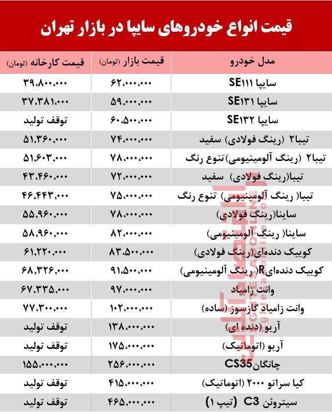 قیمت خودروهای سایپا در بازار تهران + جدول