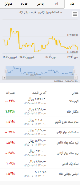 قیمت روز طلا و سکه در بازار ۱۳ مهر