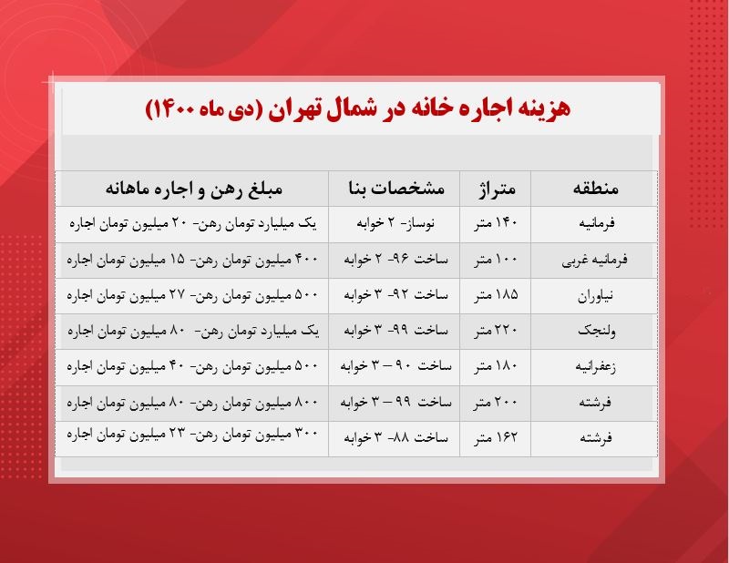 اجاره خانه‌ ، شمال شهر تهران چند؟ (جدول)