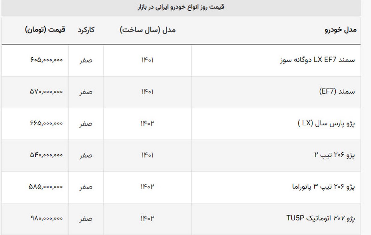 ریزش قیمت ۱۴ خودروی ایران خودرو و سایپا / هایما رکورد زد