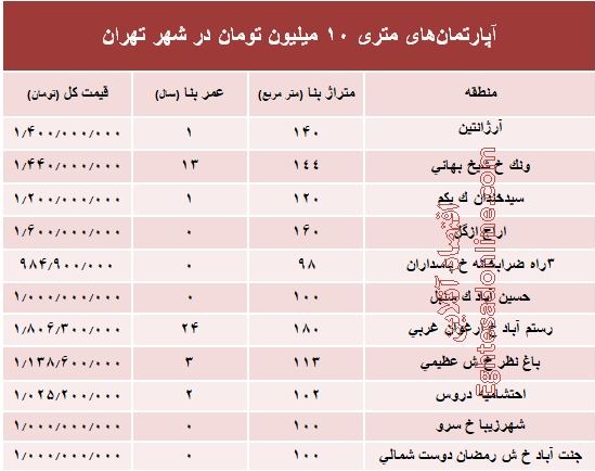 آپارتمان‌های متری ۱۰ میلیون تهران کجاست؟ +جدول