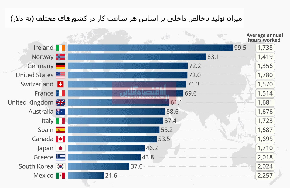 بالاترین میزان بهره‌وری کار متعلق به کدام کشور است؟