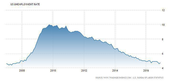 نرخ بیکاری آمریکا در طول دوره اوباما +نمودار