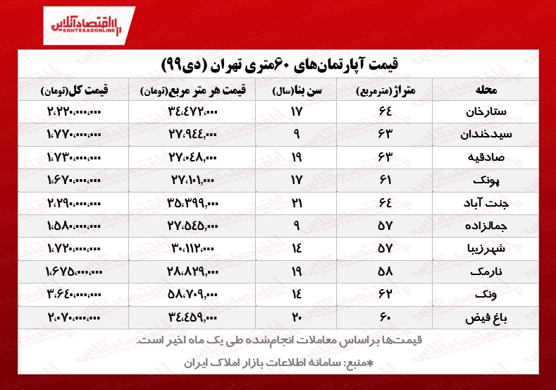 آپارتمان‌های ۶۰متری تهران چند؟