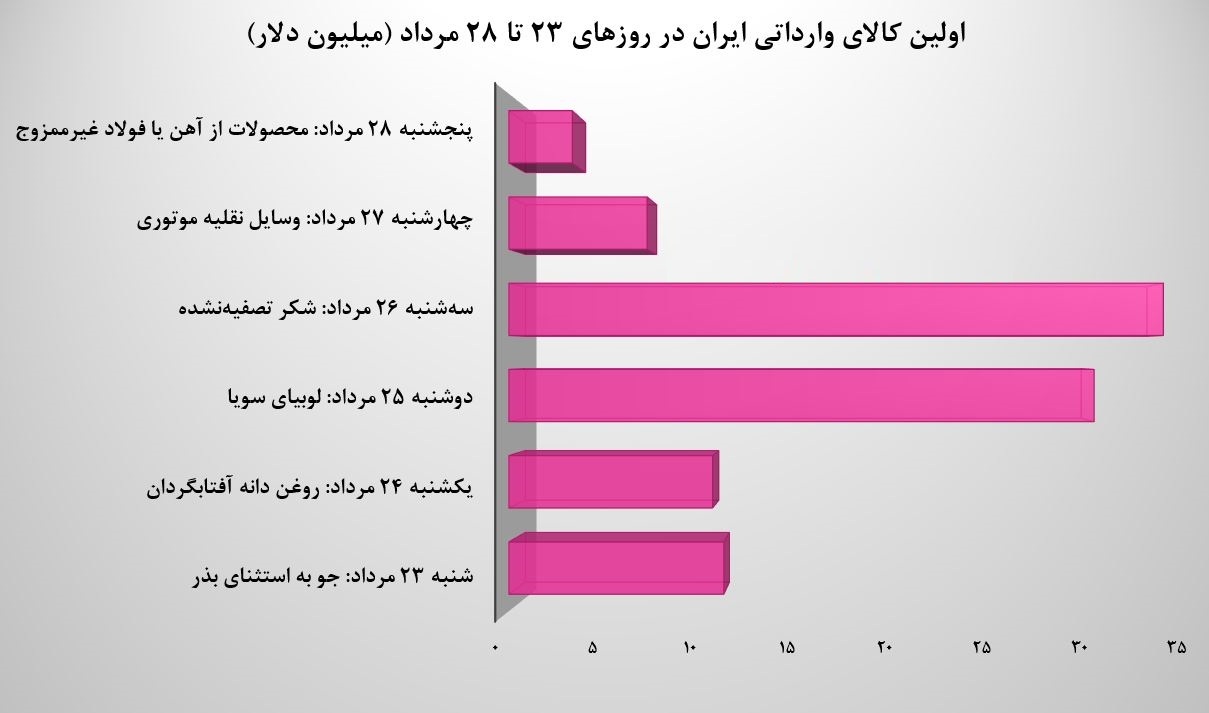 پرطرفدارترین کالاهای تجاری ایران در ۲ نمودار
