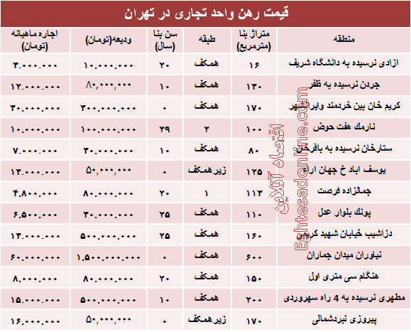 نرخ قطعی رهن واحد تجاری در تهران +جدول