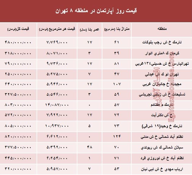 نرخ قطعی آپارتمان در منطقه 8 تهران؟ +جدول