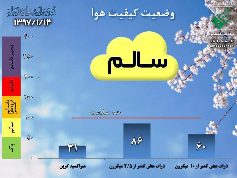 هوای تهران با شاخص‌۸۶ در شرایط سالم