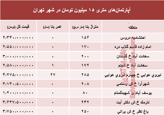 آپارتمان‌های متری ۱۵ میلیون تومان شهر تهران کجاست؟ +جدول