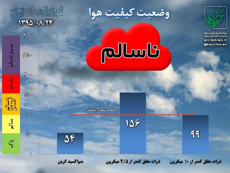 کیفیت هوای تهران ،ناسالم برای همه افراد!