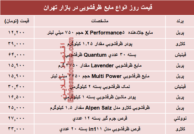 نرخ روز انواع مایع ظرفشویی در بازار تهران؟ +جدول