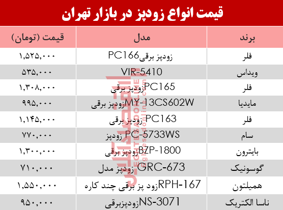 قیمت انواع زودپز دربازار تهران چند؟ +جدول