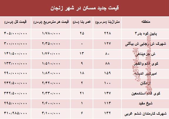 نرخ قطعی  مسکن در استان زنجان؟ +جدول