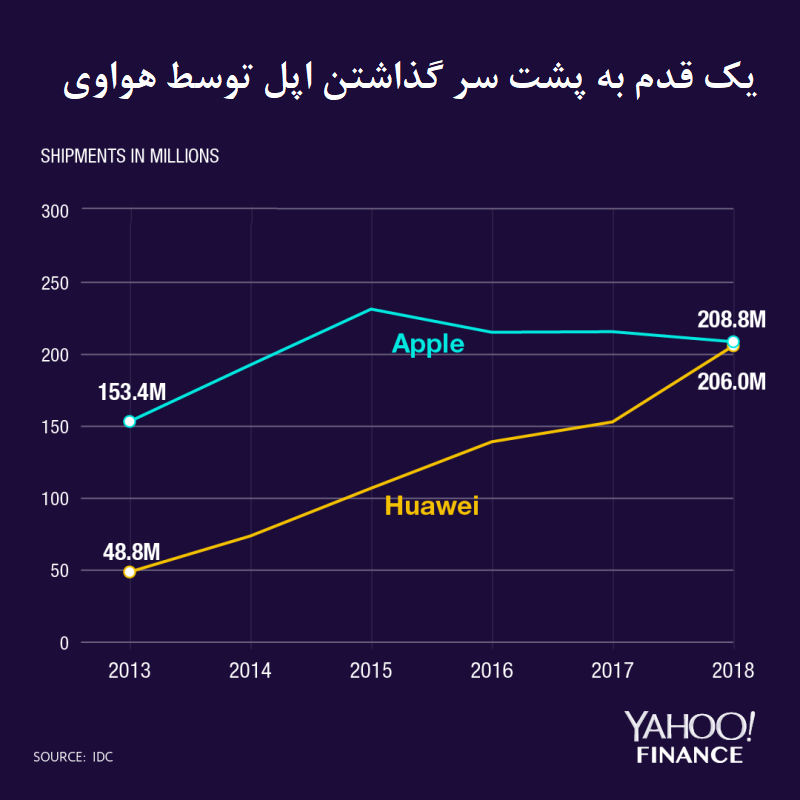 فروش بیش از 270میلیون گوشی هوشمند هوآوی تا پایان سال2019